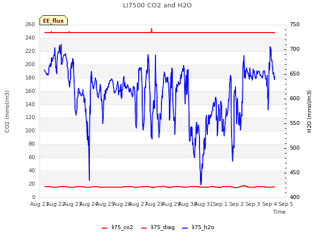 plot of LI7500 CO2 and H2O