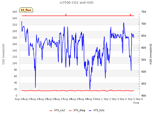 plot of LI7500 CO2 and H2O