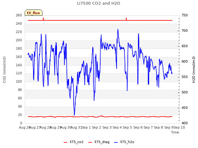 plot of LI7500 CO2 and H2O