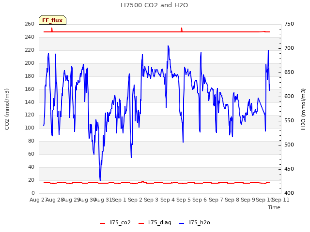 plot of LI7500 CO2 and H2O