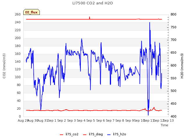 plot of LI7500 CO2 and H2O