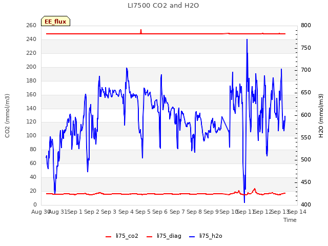 plot of LI7500 CO2 and H2O