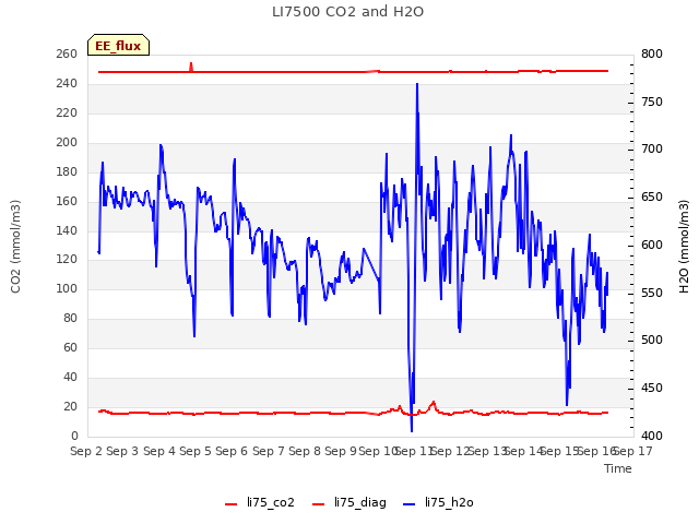 plot of LI7500 CO2 and H2O