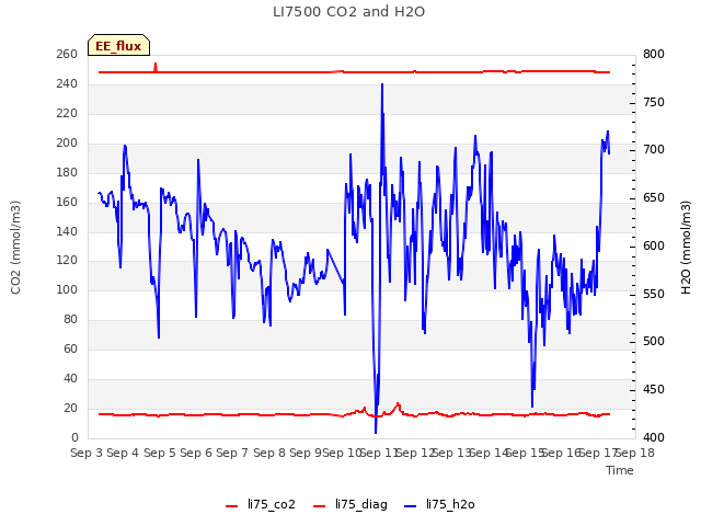 plot of LI7500 CO2 and H2O