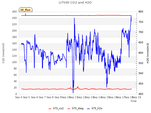 plot of LI7500 CO2 and H2O