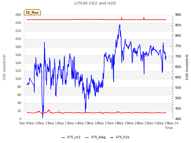 plot of LI7500 CO2 and H2O