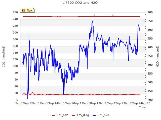 plot of LI7500 CO2 and H2O