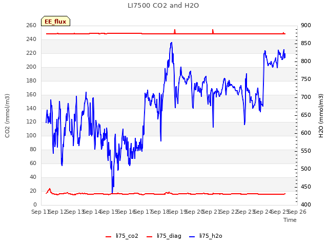 plot of LI7500 CO2 and H2O