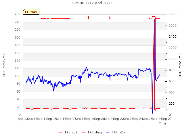 plot of LI7500 CO2 and H2O