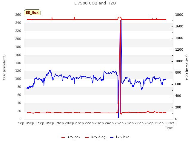 plot of LI7500 CO2 and H2O