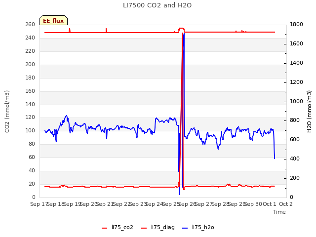 plot of LI7500 CO2 and H2O