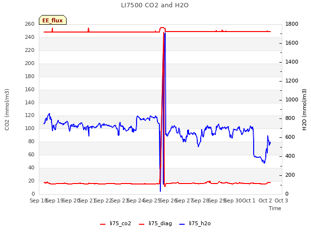 plot of LI7500 CO2 and H2O