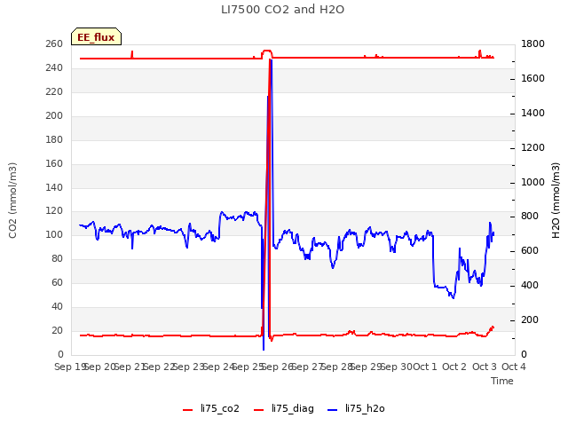 plot of LI7500 CO2 and H2O