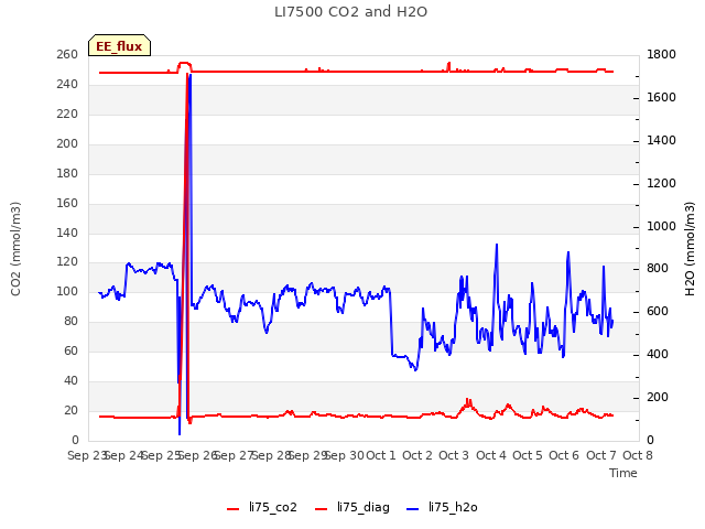 plot of LI7500 CO2 and H2O