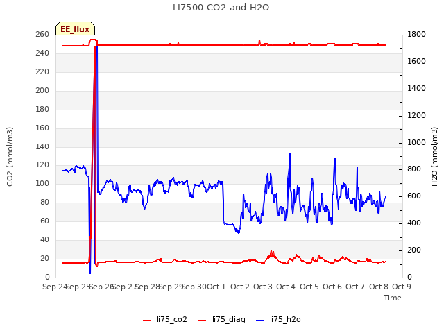 plot of LI7500 CO2 and H2O