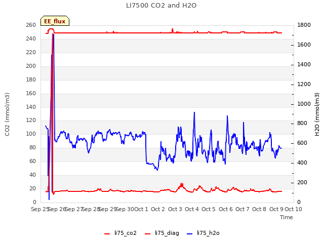 plot of LI7500 CO2 and H2O