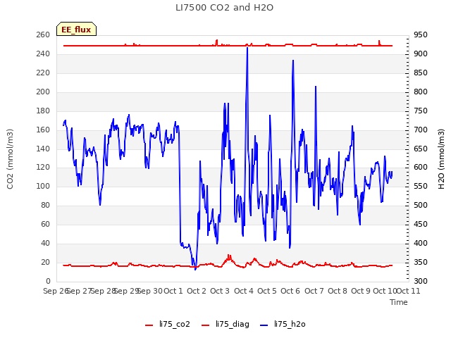 plot of LI7500 CO2 and H2O