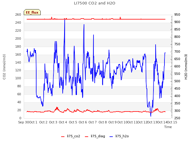 plot of LI7500 CO2 and H2O