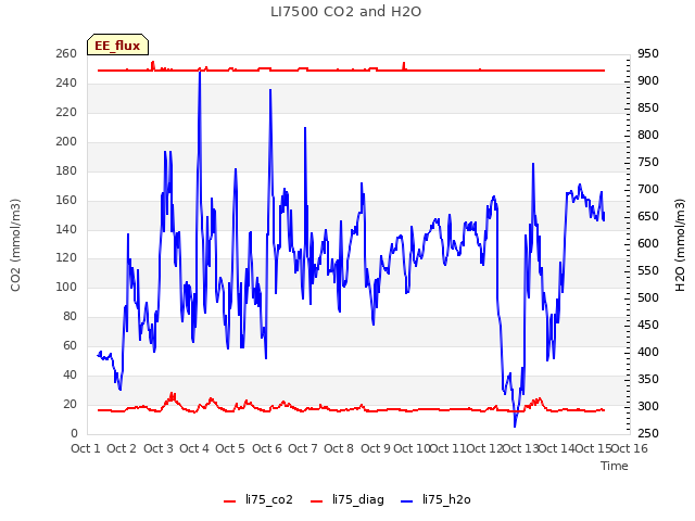 plot of LI7500 CO2 and H2O