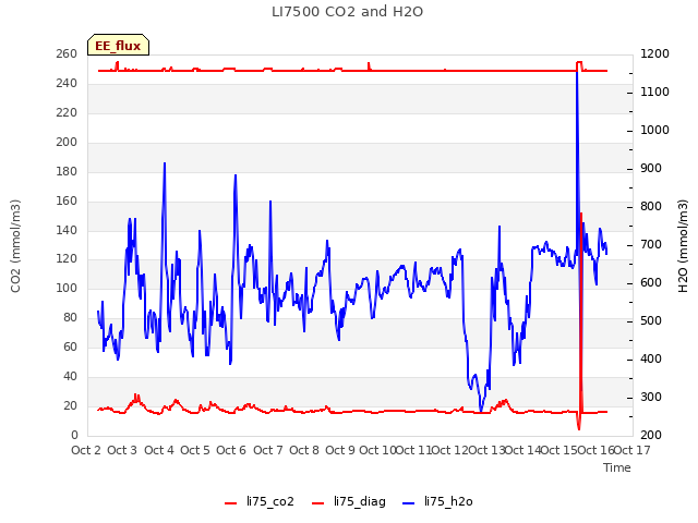 plot of LI7500 CO2 and H2O