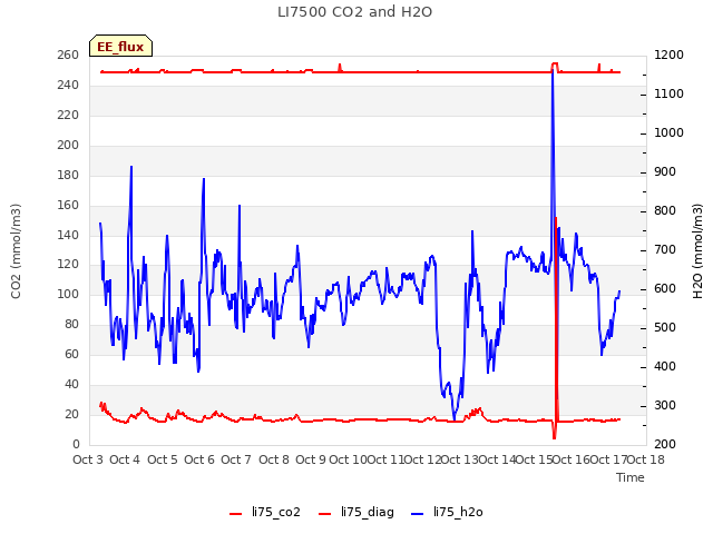 plot of LI7500 CO2 and H2O