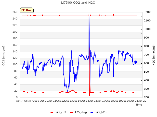 plot of LI7500 CO2 and H2O