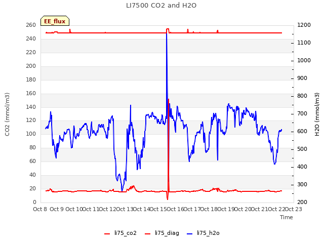plot of LI7500 CO2 and H2O