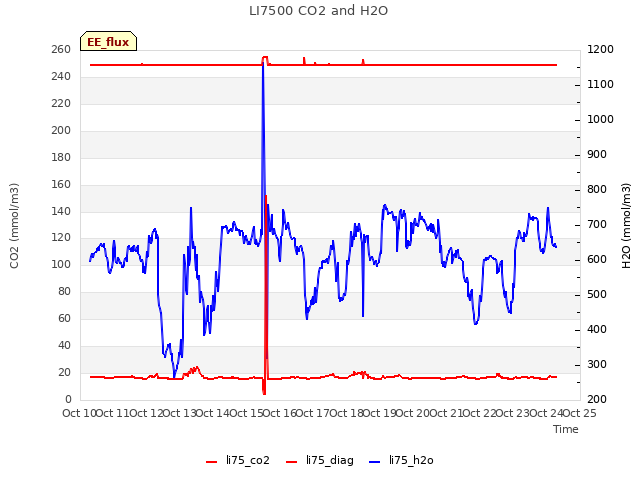 plot of LI7500 CO2 and H2O