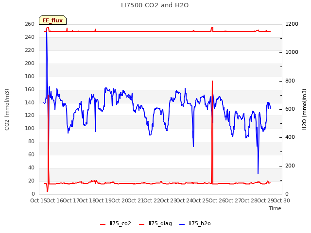 plot of LI7500 CO2 and H2O