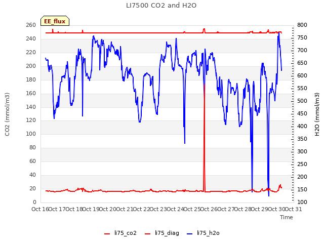 plot of LI7500 CO2 and H2O