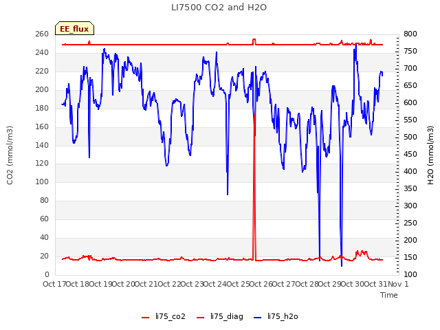 plot of LI7500 CO2 and H2O