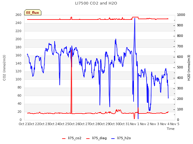 plot of LI7500 CO2 and H2O