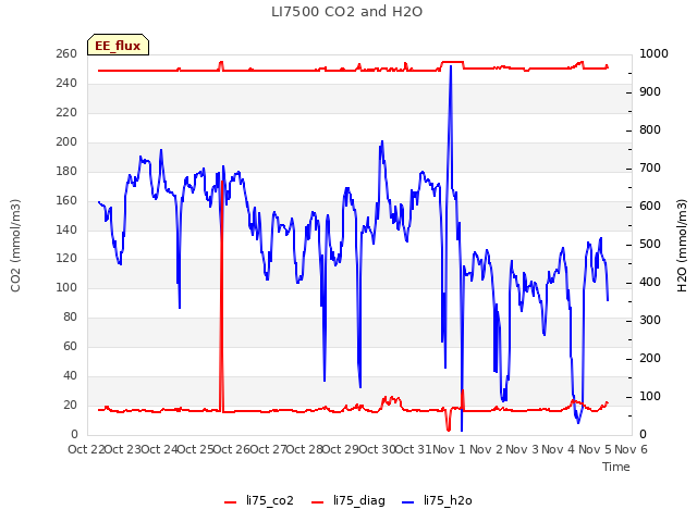 plot of LI7500 CO2 and H2O