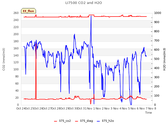 plot of LI7500 CO2 and H2O