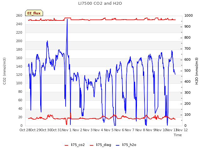 plot of LI7500 CO2 and H2O