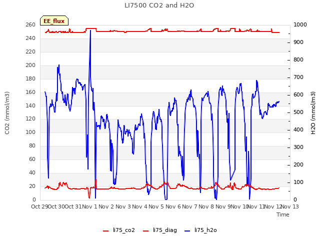 plot of LI7500 CO2 and H2O