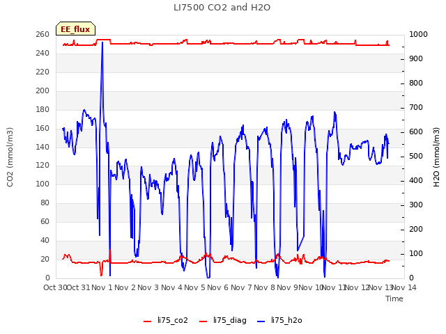 plot of LI7500 CO2 and H2O