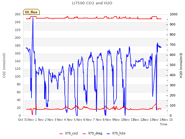 plot of LI7500 CO2 and H2O