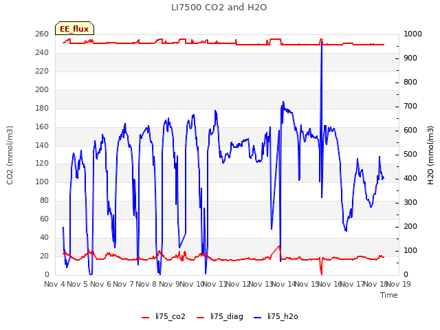 plot of LI7500 CO2 and H2O