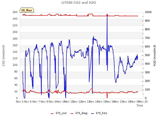plot of LI7500 CO2 and H2O