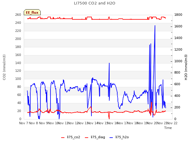 plot of LI7500 CO2 and H2O