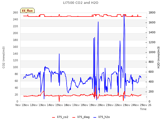 plot of LI7500 CO2 and H2O