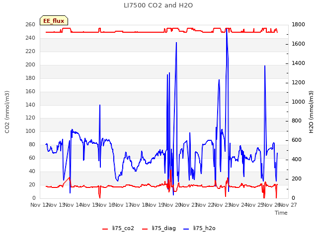 plot of LI7500 CO2 and H2O