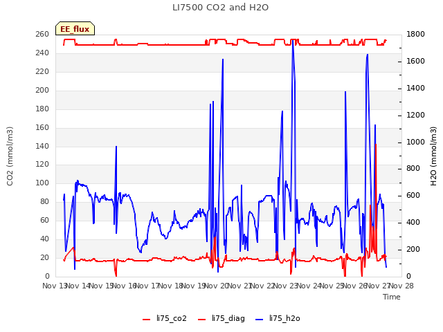 plot of LI7500 CO2 and H2O