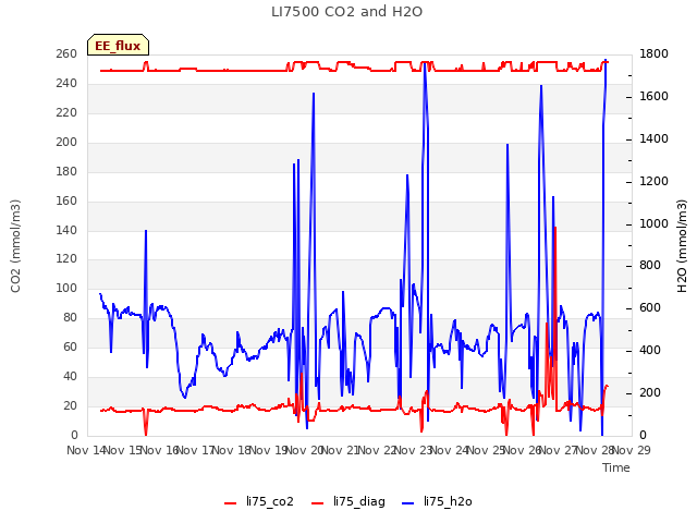plot of LI7500 CO2 and H2O