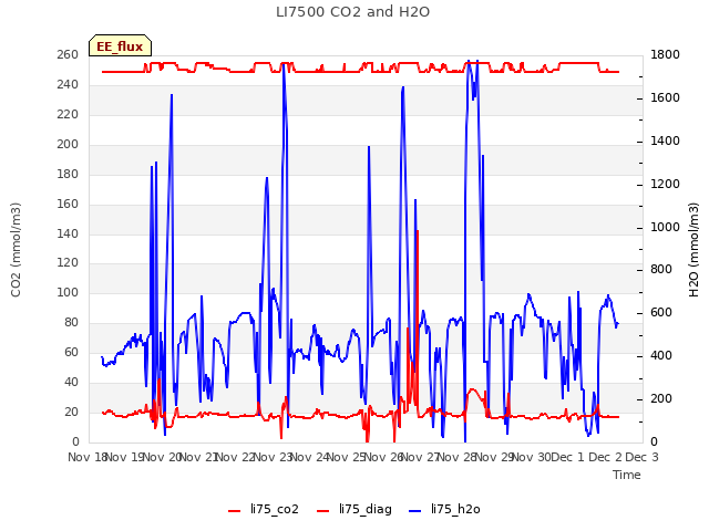 plot of LI7500 CO2 and H2O