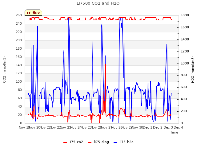 plot of LI7500 CO2 and H2O