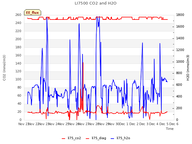 plot of LI7500 CO2 and H2O