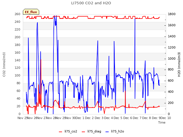 plot of LI7500 CO2 and H2O