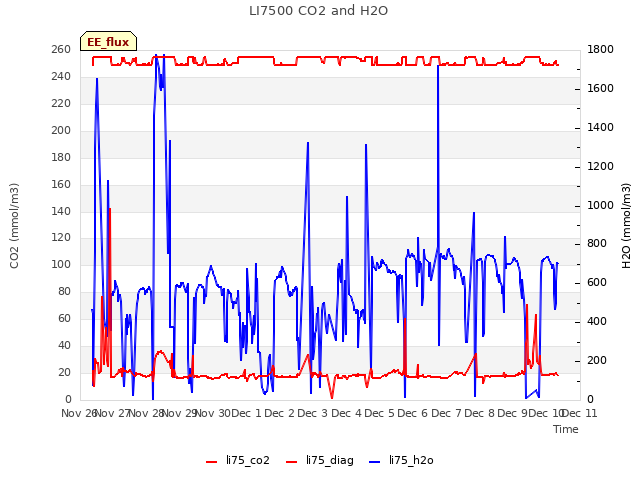 plot of LI7500 CO2 and H2O